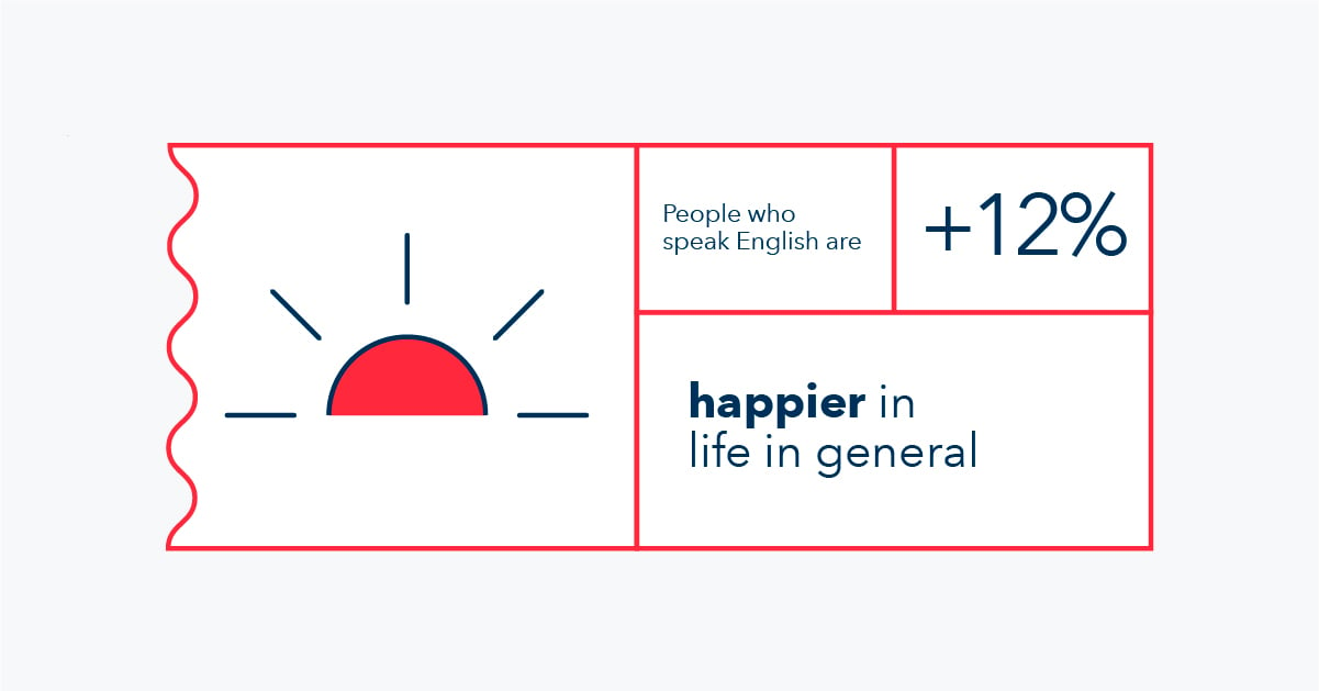 Las personas que saben inglés son mas felices.