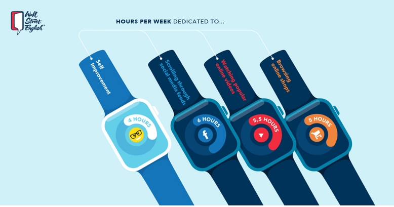 Infografía mostrando en que utilizan el tiempo las personas y el tiempo que podrían invertir en aprender inglés.