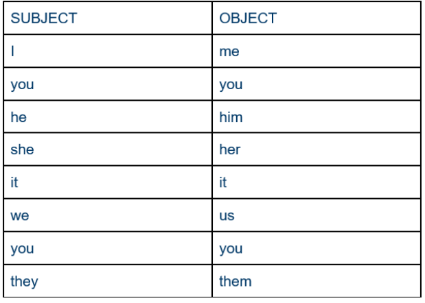 Vocabulario en inglés: Tabla de pronombres