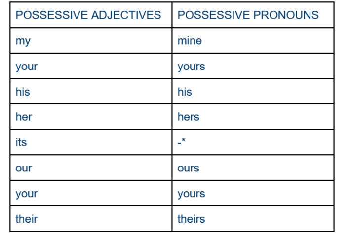Vocabulario en inglés: Pronombres posesivos