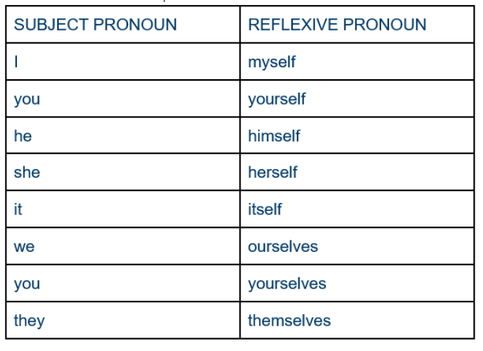 Vocabulario en inglés: Pronombres reflexivos